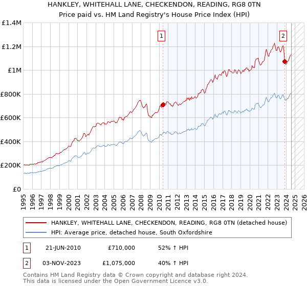 HANKLEY, WHITEHALL LANE, CHECKENDON, READING, RG8 0TN: Price paid vs HM Land Registry's House Price Index