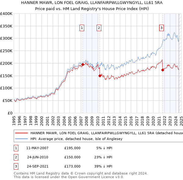 HANNER MAWR, LON FOEL GRAIG, LLANFAIRPWLLGWYNGYLL, LL61 5RA: Price paid vs HM Land Registry's House Price Index