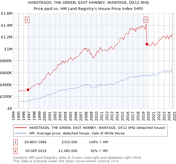 HANSTEADS, THE GREEN, EAST HANNEY, WANTAGE, OX12 0HQ: Price paid vs HM Land Registry's House Price Index