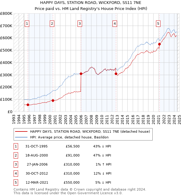 HAPPY DAYS, STATION ROAD, WICKFORD, SS11 7NE: Price paid vs HM Land Registry's House Price Index