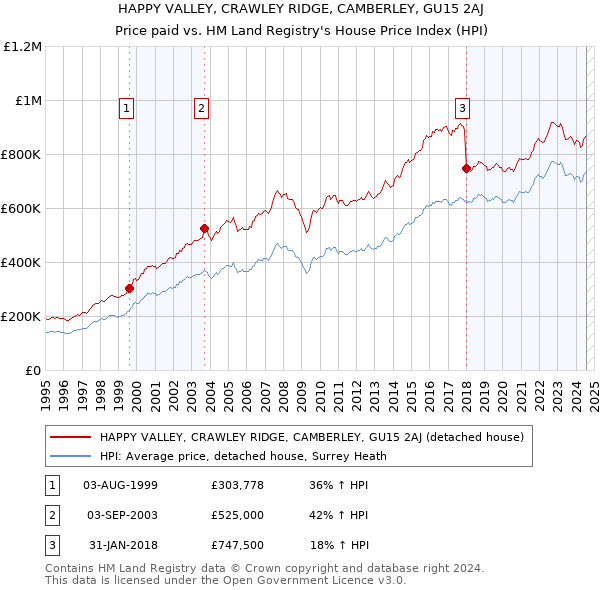 HAPPY VALLEY, CRAWLEY RIDGE, CAMBERLEY, GU15 2AJ: Price paid vs HM Land Registry's House Price Index