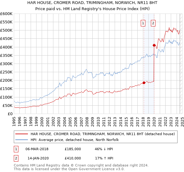 HAR HOUSE, CROMER ROAD, TRIMINGHAM, NORWICH, NR11 8HT: Price paid vs HM Land Registry's House Price Index