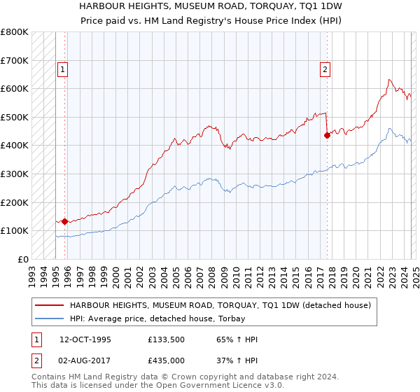 HARBOUR HEIGHTS, MUSEUM ROAD, TORQUAY, TQ1 1DW: Price paid vs HM Land Registry's House Price Index