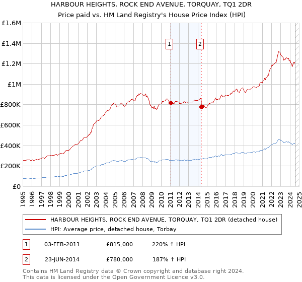 HARBOUR HEIGHTS, ROCK END AVENUE, TORQUAY, TQ1 2DR: Price paid vs HM Land Registry's House Price Index