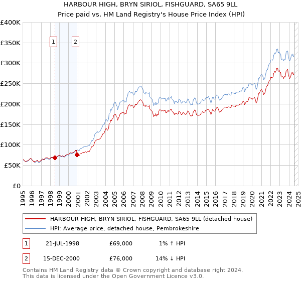 HARBOUR HIGH, BRYN SIRIOL, FISHGUARD, SA65 9LL: Price paid vs HM Land Registry's House Price Index