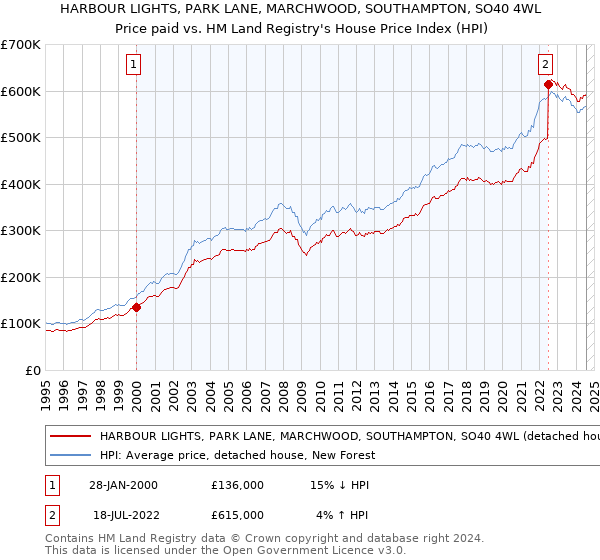 HARBOUR LIGHTS, PARK LANE, MARCHWOOD, SOUTHAMPTON, SO40 4WL: Price paid vs HM Land Registry's House Price Index