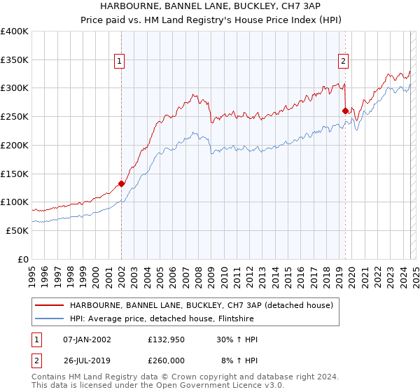 HARBOURNE, BANNEL LANE, BUCKLEY, CH7 3AP: Price paid vs HM Land Registry's House Price Index