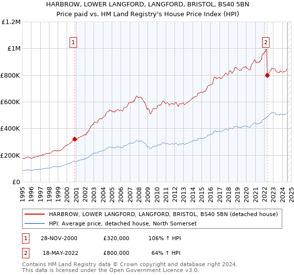 HARBROW, LOWER LANGFORD, LANGFORD, BRISTOL, BS40 5BN: Price paid vs HM Land Registry's House Price Index