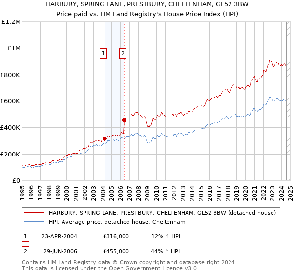 HARBURY, SPRING LANE, PRESTBURY, CHELTENHAM, GL52 3BW: Price paid vs HM Land Registry's House Price Index