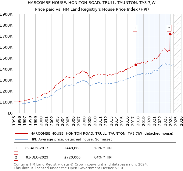 HARCOMBE HOUSE, HONITON ROAD, TRULL, TAUNTON, TA3 7JW: Price paid vs HM Land Registry's House Price Index