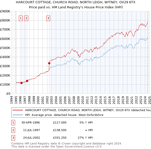 HARCOURT COTTAGE, CHURCH ROAD, NORTH LEIGH, WITNEY, OX29 6TX: Price paid vs HM Land Registry's House Price Index