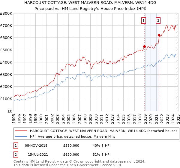 HARCOURT COTTAGE, WEST MALVERN ROAD, MALVERN, WR14 4DG: Price paid vs HM Land Registry's House Price Index