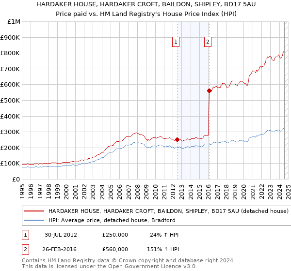 HARDAKER HOUSE, HARDAKER CROFT, BAILDON, SHIPLEY, BD17 5AU: Price paid vs HM Land Registry's House Price Index