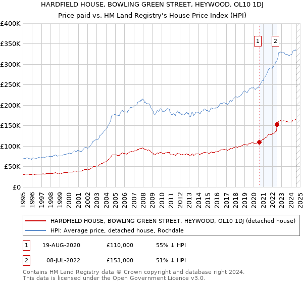 HARDFIELD HOUSE, BOWLING GREEN STREET, HEYWOOD, OL10 1DJ: Price paid vs HM Land Registry's House Price Index