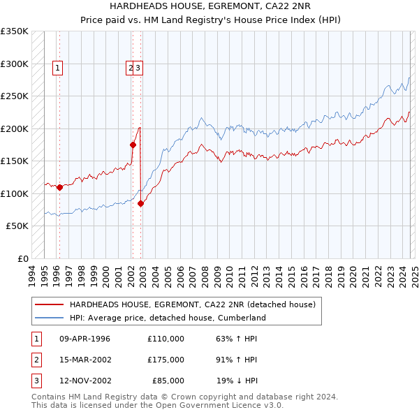 HARDHEADS HOUSE, EGREMONT, CA22 2NR: Price paid vs HM Land Registry's House Price Index