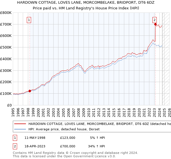 HARDOWN COTTAGE, LOVES LANE, MORCOMBELAKE, BRIDPORT, DT6 6DZ: Price paid vs HM Land Registry's House Price Index