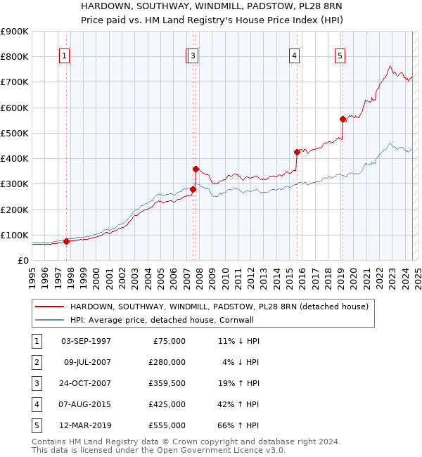 HARDOWN, SOUTHWAY, WINDMILL, PADSTOW, PL28 8RN: Price paid vs HM Land Registry's House Price Index