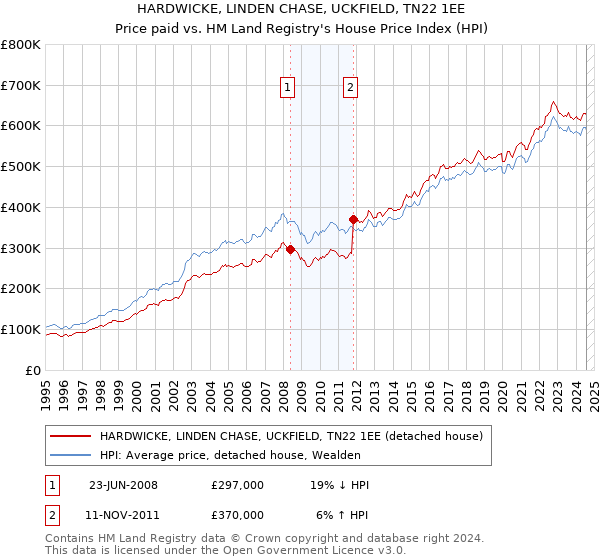 HARDWICKE, LINDEN CHASE, UCKFIELD, TN22 1EE: Price paid vs HM Land Registry's House Price Index