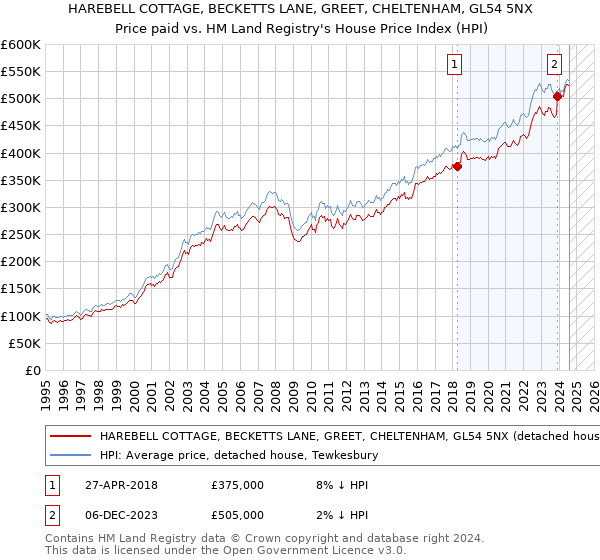 HAREBELL COTTAGE, BECKETTS LANE, GREET, CHELTENHAM, GL54 5NX: Price paid vs HM Land Registry's House Price Index