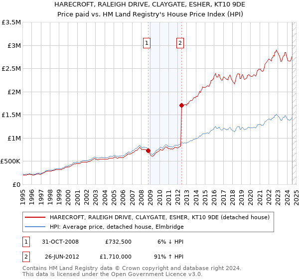 HARECROFT, RALEIGH DRIVE, CLAYGATE, ESHER, KT10 9DE: Price paid vs HM Land Registry's House Price Index