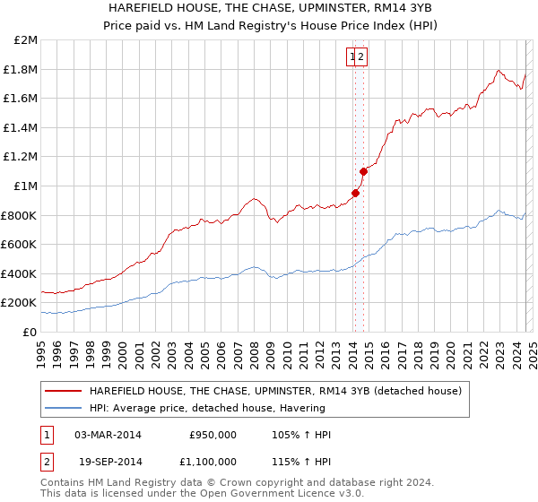 HAREFIELD HOUSE, THE CHASE, UPMINSTER, RM14 3YB: Price paid vs HM Land Registry's House Price Index