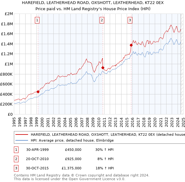 HAREFIELD, LEATHERHEAD ROAD, OXSHOTT, LEATHERHEAD, KT22 0EX: Price paid vs HM Land Registry's House Price Index