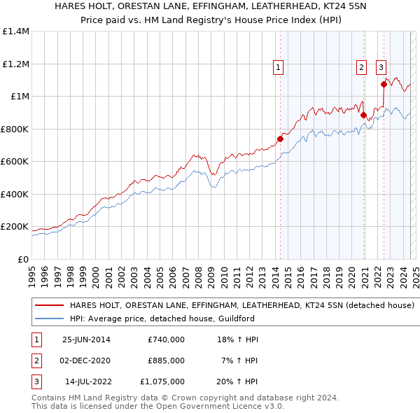 HARES HOLT, ORESTAN LANE, EFFINGHAM, LEATHERHEAD, KT24 5SN: Price paid vs HM Land Registry's House Price Index