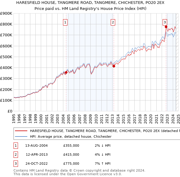 HARESFIELD HOUSE, TANGMERE ROAD, TANGMERE, CHICHESTER, PO20 2EX: Price paid vs HM Land Registry's House Price Index