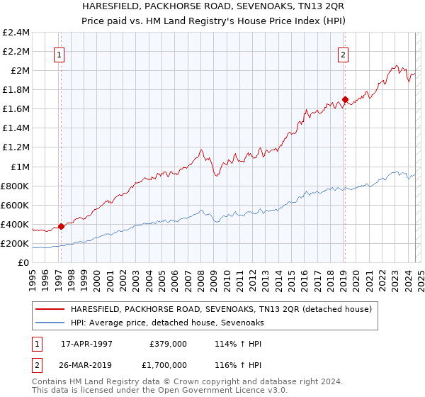 HARESFIELD, PACKHORSE ROAD, SEVENOAKS, TN13 2QR: Price paid vs HM Land Registry's House Price Index