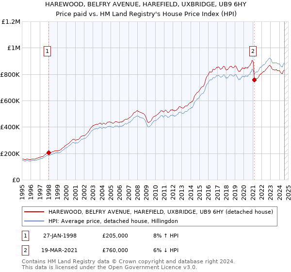 HAREWOOD, BELFRY AVENUE, HAREFIELD, UXBRIDGE, UB9 6HY: Price paid vs HM Land Registry's House Price Index