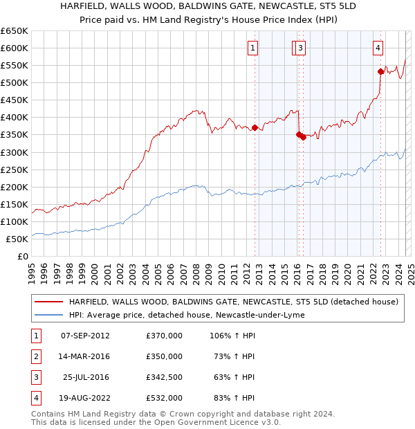 HARFIELD, WALLS WOOD, BALDWINS GATE, NEWCASTLE, ST5 5LD: Price paid vs HM Land Registry's House Price Index