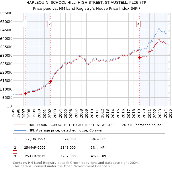 HARLEQUIN, SCHOOL HILL, HIGH STREET, ST AUSTELL, PL26 7TP: Price paid vs HM Land Registry's House Price Index