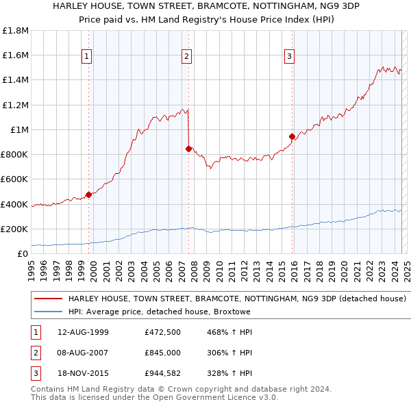 HARLEY HOUSE, TOWN STREET, BRAMCOTE, NOTTINGHAM, NG9 3DP: Price paid vs HM Land Registry's House Price Index