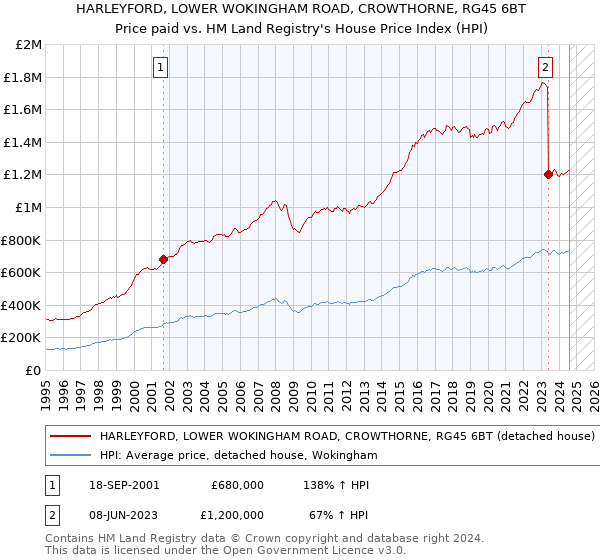 HARLEYFORD, LOWER WOKINGHAM ROAD, CROWTHORNE, RG45 6BT: Price paid vs HM Land Registry's House Price Index