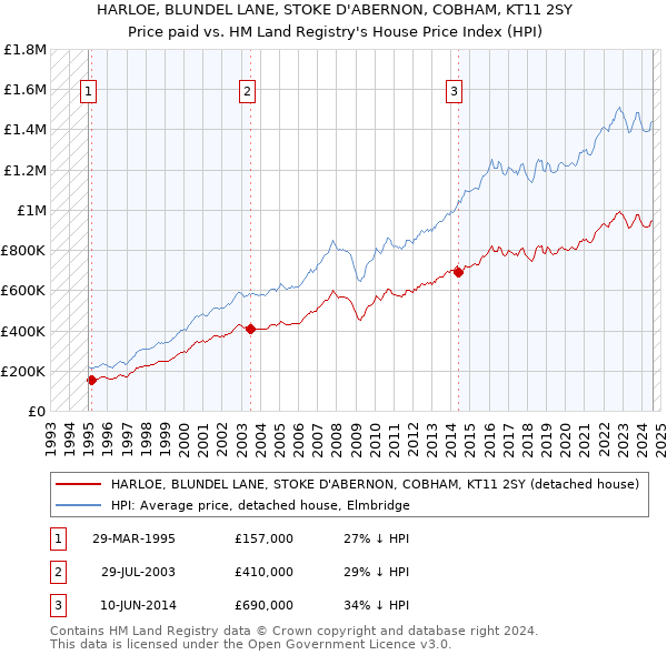 HARLOE, BLUNDEL LANE, STOKE D'ABERNON, COBHAM, KT11 2SY: Price paid vs HM Land Registry's House Price Index