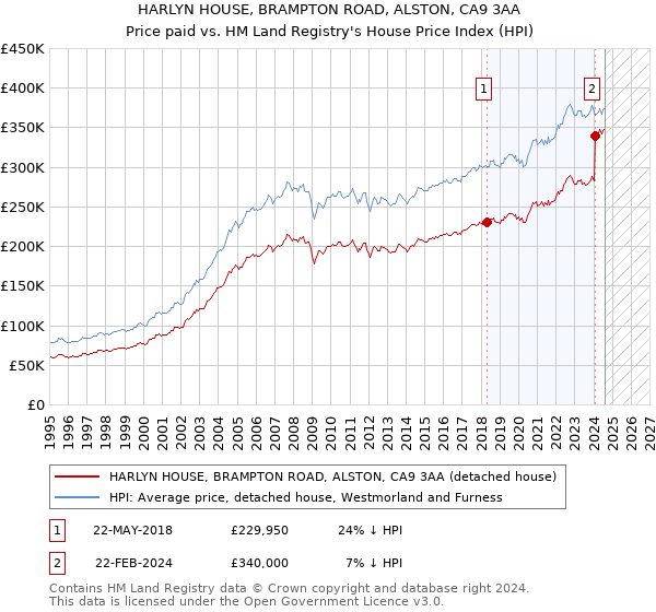 HARLYN HOUSE, BRAMPTON ROAD, ALSTON, CA9 3AA: Price paid vs HM Land Registry's House Price Index