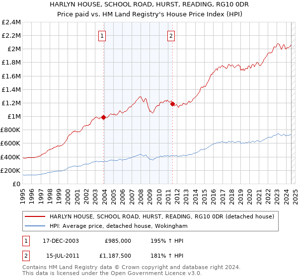 HARLYN HOUSE, SCHOOL ROAD, HURST, READING, RG10 0DR: Price paid vs HM Land Registry's House Price Index