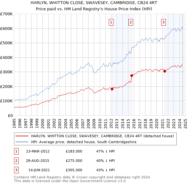 HARLYN, WHITTON CLOSE, SWAVESEY, CAMBRIDGE, CB24 4RT: Price paid vs HM Land Registry's House Price Index