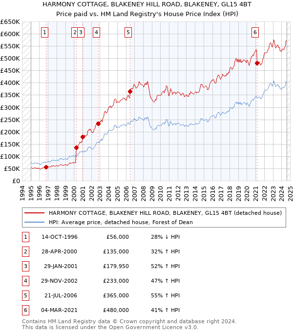 HARMONY COTTAGE, BLAKENEY HILL ROAD, BLAKENEY, GL15 4BT: Price paid vs HM Land Registry's House Price Index