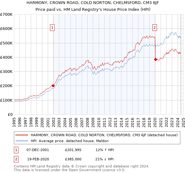 HARMONY, CROWN ROAD, COLD NORTON, CHELMSFORD, CM3 6JF: Price paid vs HM Land Registry's House Price Index