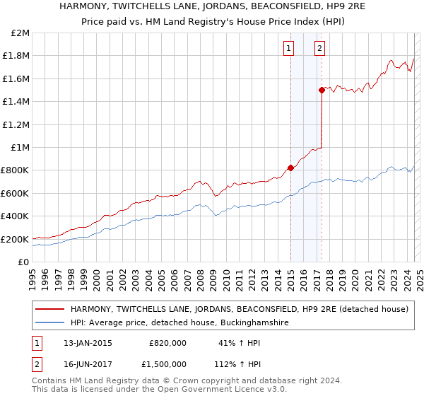 HARMONY, TWITCHELLS LANE, JORDANS, BEACONSFIELD, HP9 2RE: Price paid vs HM Land Registry's House Price Index