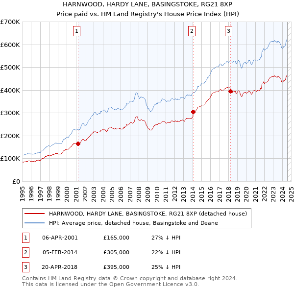 HARNWOOD, HARDY LANE, BASINGSTOKE, RG21 8XP: Price paid vs HM Land Registry's House Price Index