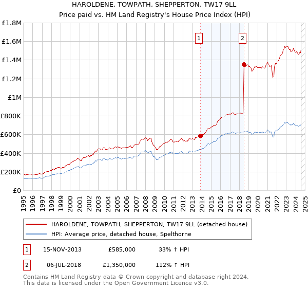 HAROLDENE, TOWPATH, SHEPPERTON, TW17 9LL: Price paid vs HM Land Registry's House Price Index