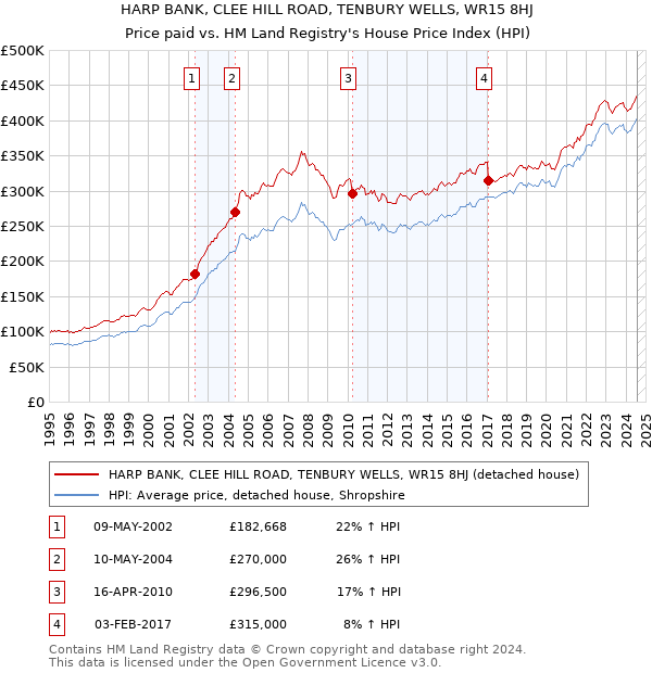 HARP BANK, CLEE HILL ROAD, TENBURY WELLS, WR15 8HJ: Price paid vs HM Land Registry's House Price Index