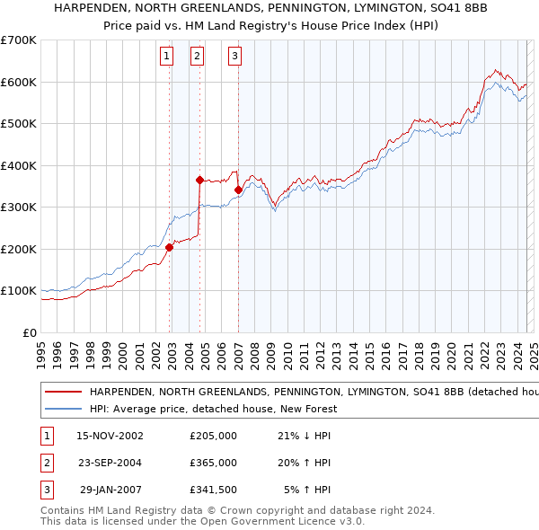 HARPENDEN, NORTH GREENLANDS, PENNINGTON, LYMINGTON, SO41 8BB: Price paid vs HM Land Registry's House Price Index