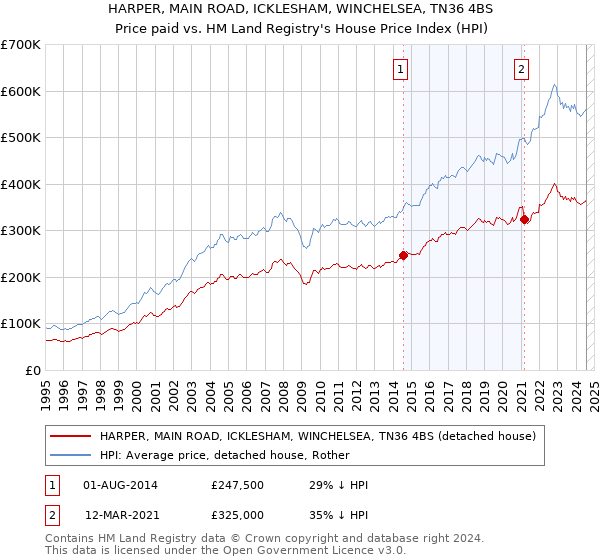 HARPER, MAIN ROAD, ICKLESHAM, WINCHELSEA, TN36 4BS: Price paid vs HM Land Registry's House Price Index