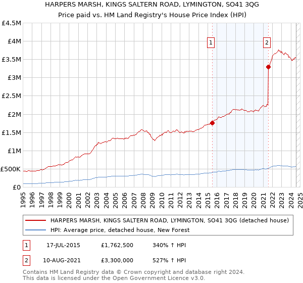 HARPERS MARSH, KINGS SALTERN ROAD, LYMINGTON, SO41 3QG: Price paid vs HM Land Registry's House Price Index