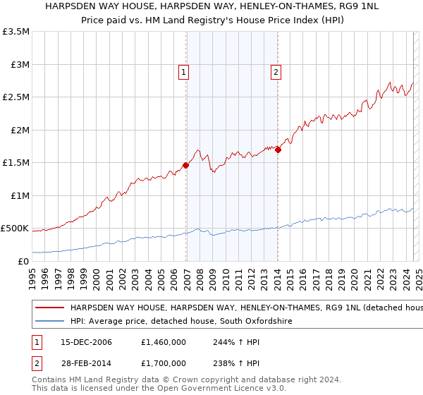 HARPSDEN WAY HOUSE, HARPSDEN WAY, HENLEY-ON-THAMES, RG9 1NL: Price paid vs HM Land Registry's House Price Index