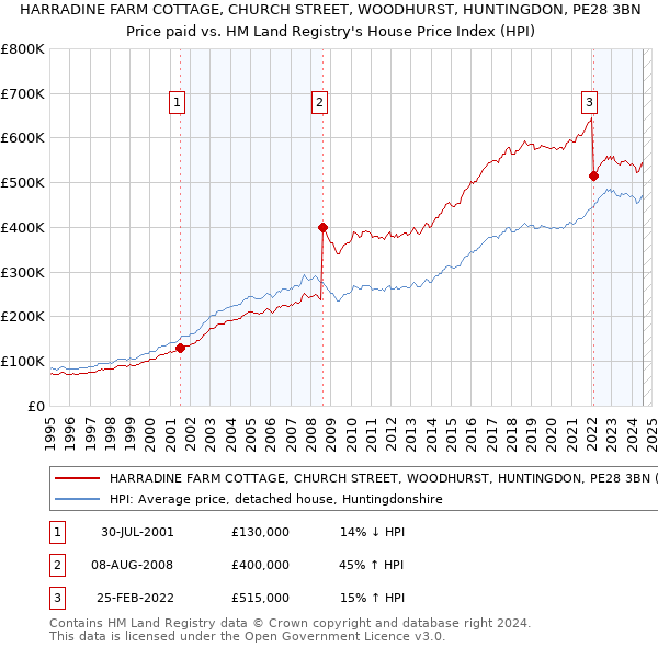 HARRADINE FARM COTTAGE, CHURCH STREET, WOODHURST, HUNTINGDON, PE28 3BN: Price paid vs HM Land Registry's House Price Index