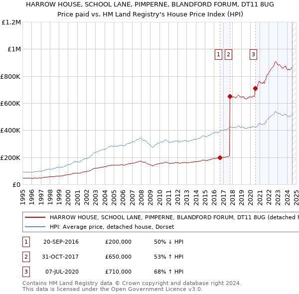 HARROW HOUSE, SCHOOL LANE, PIMPERNE, BLANDFORD FORUM, DT11 8UG: Price paid vs HM Land Registry's House Price Index